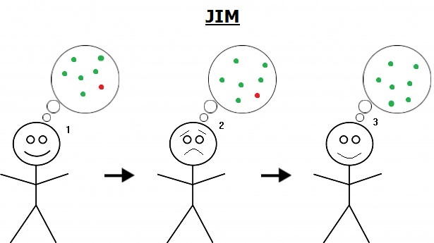 Jim is happy in step #1, but he has one red dot in his thought bubble of green dots. In step #2, Jim finds out about his red dot and is distressed. In step #3, he changes his red dot from red to green and so is back to being happy. 